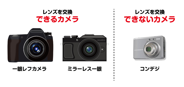 カメラには大きく分けて2種類